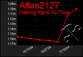 Total Graph of Atlas2127