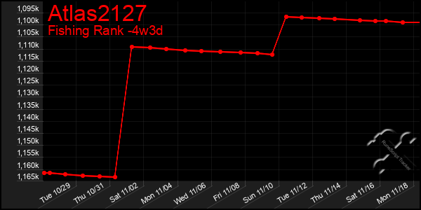 Last 31 Days Graph of Atlas2127