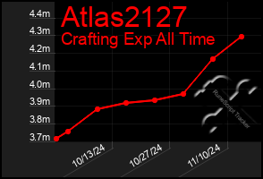 Total Graph of Atlas2127