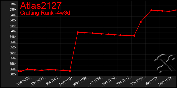 Last 31 Days Graph of Atlas2127