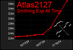 Total Graph of Atlas2127