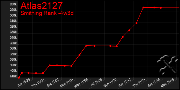 Last 31 Days Graph of Atlas2127