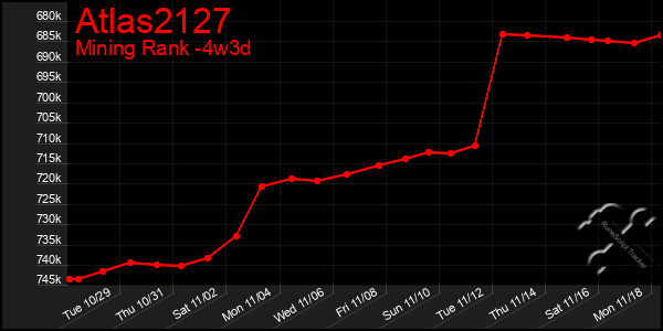 Last 31 Days Graph of Atlas2127