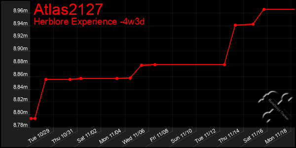 Last 31 Days Graph of Atlas2127