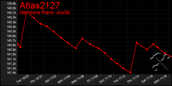 Last 31 Days Graph of Atlas2127