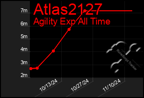 Total Graph of Atlas2127