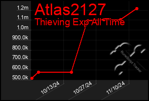 Total Graph of Atlas2127