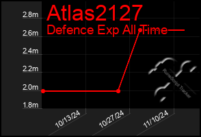 Total Graph of Atlas2127