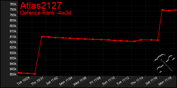 Last 31 Days Graph of Atlas2127