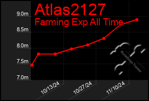 Total Graph of Atlas2127