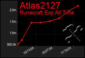 Total Graph of Atlas2127