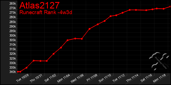 Last 31 Days Graph of Atlas2127