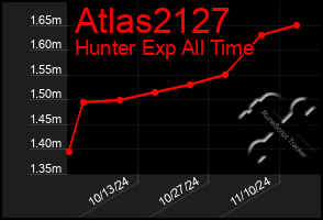 Total Graph of Atlas2127