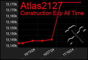 Total Graph of Atlas2127