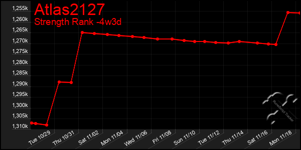 Last 31 Days Graph of Atlas2127