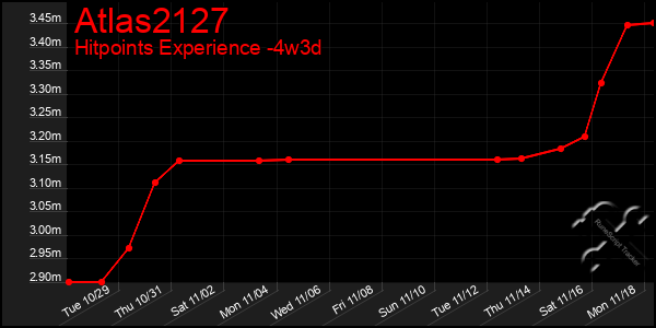 Last 31 Days Graph of Atlas2127