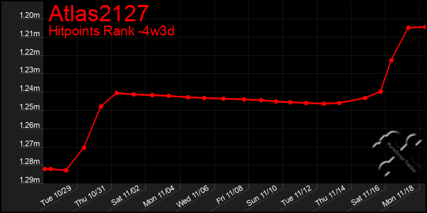 Last 31 Days Graph of Atlas2127