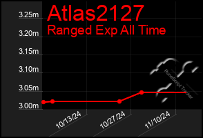 Total Graph of Atlas2127