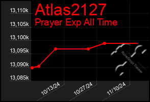 Total Graph of Atlas2127