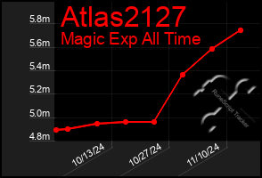 Total Graph of Atlas2127