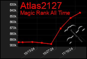 Total Graph of Atlas2127