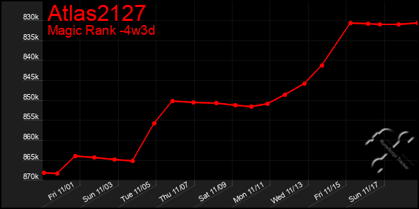 Last 31 Days Graph of Atlas2127