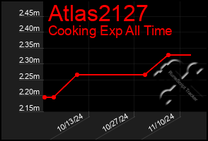 Total Graph of Atlas2127