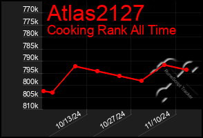 Total Graph of Atlas2127