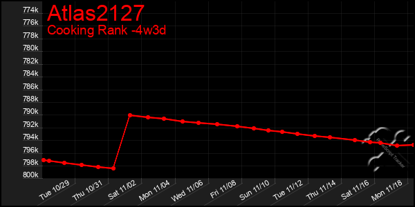 Last 31 Days Graph of Atlas2127