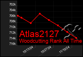 Total Graph of Atlas2127