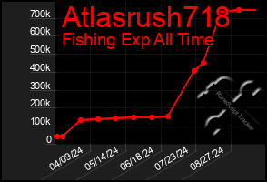 Total Graph of Atlasrush718