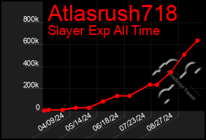 Total Graph of Atlasrush718