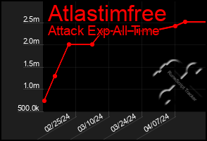 Total Graph of Atlastimfree