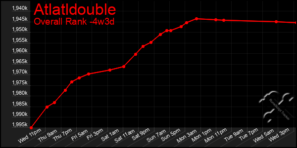 Last 31 Days Graph of Atlatldouble