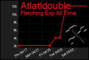 Total Graph of Atlatldouble