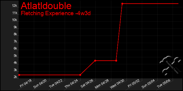 Last 31 Days Graph of Atlatldouble