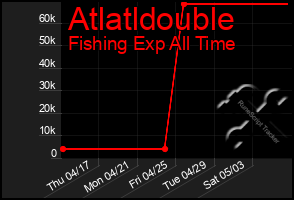 Total Graph of Atlatldouble