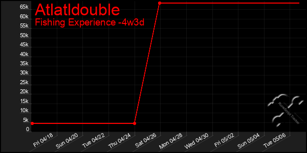 Last 31 Days Graph of Atlatldouble
