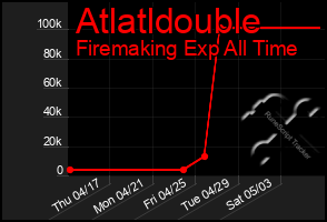 Total Graph of Atlatldouble