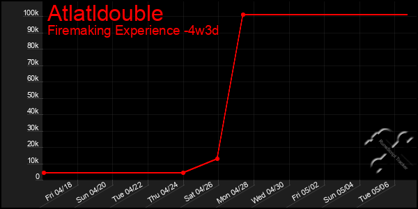 Last 31 Days Graph of Atlatldouble