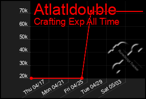 Total Graph of Atlatldouble