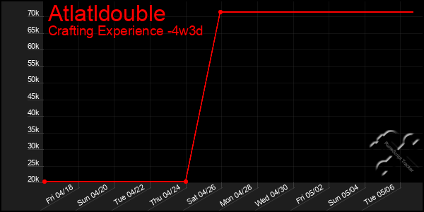 Last 31 Days Graph of Atlatldouble
