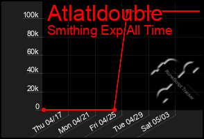 Total Graph of Atlatldouble