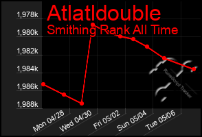 Total Graph of Atlatldouble