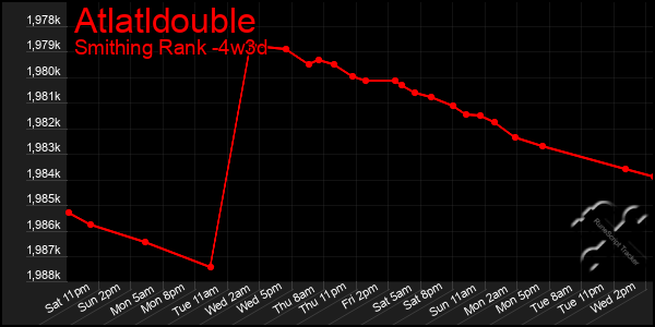 Last 31 Days Graph of Atlatldouble
