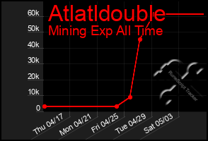 Total Graph of Atlatldouble