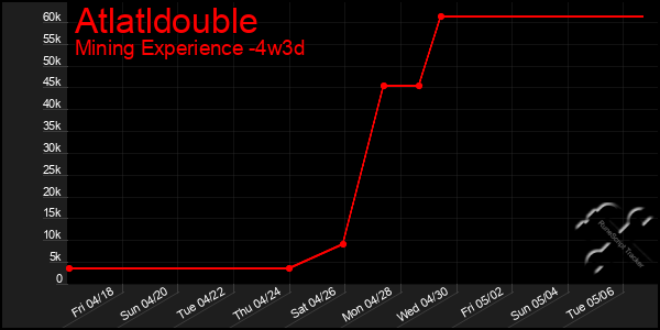 Last 31 Days Graph of Atlatldouble