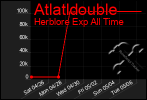 Total Graph of Atlatldouble