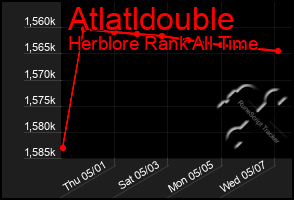 Total Graph of Atlatldouble