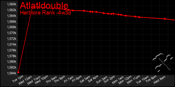Last 31 Days Graph of Atlatldouble